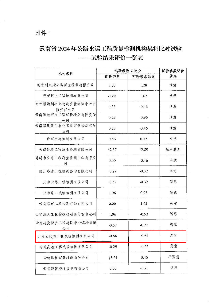 再獲佳績！試驗檢測公司連續五年“滿意”通過云南省公路水運工程...